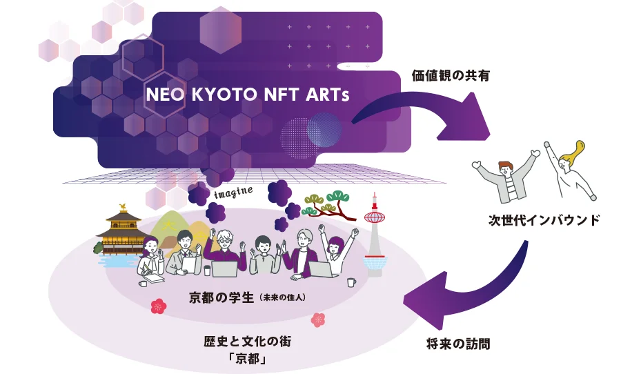 【京都市】NFTを活用した学生による次世代の街づくりプログラムが京都市でスタート